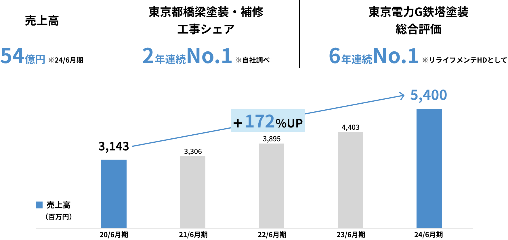 挑戦できる職場環境